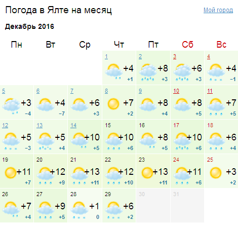 Каким будет декабрь в Крыму [прогноз погоды по городам]